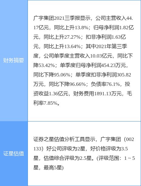 广宇集团最新公告 拟使用不超15亿元暂时闲置自有资金投资理财