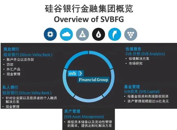 美国硅谷银行(SVB)开立公司账户,投资人的首选美国实体银行
